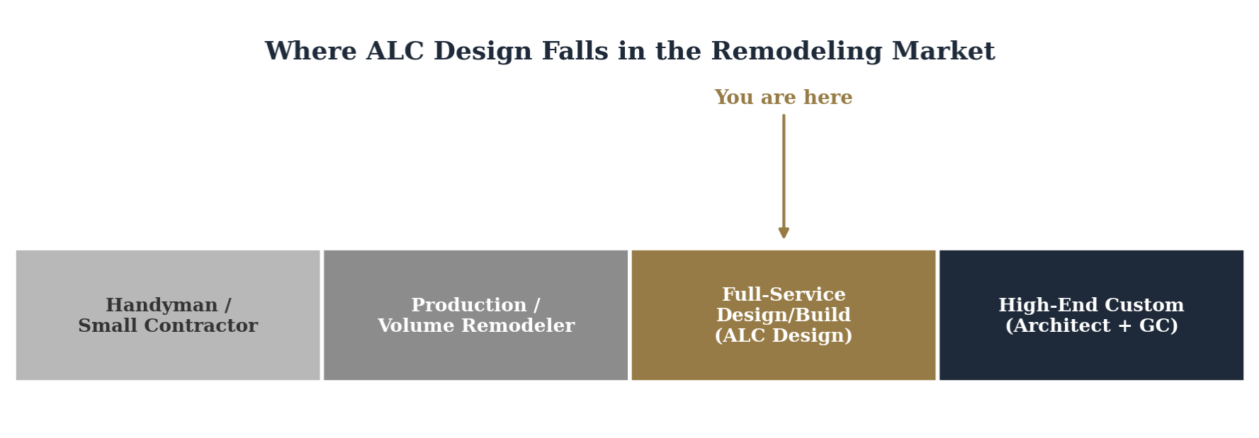 A Deeper Look at Value, Trends & Financing for Your Remodel
