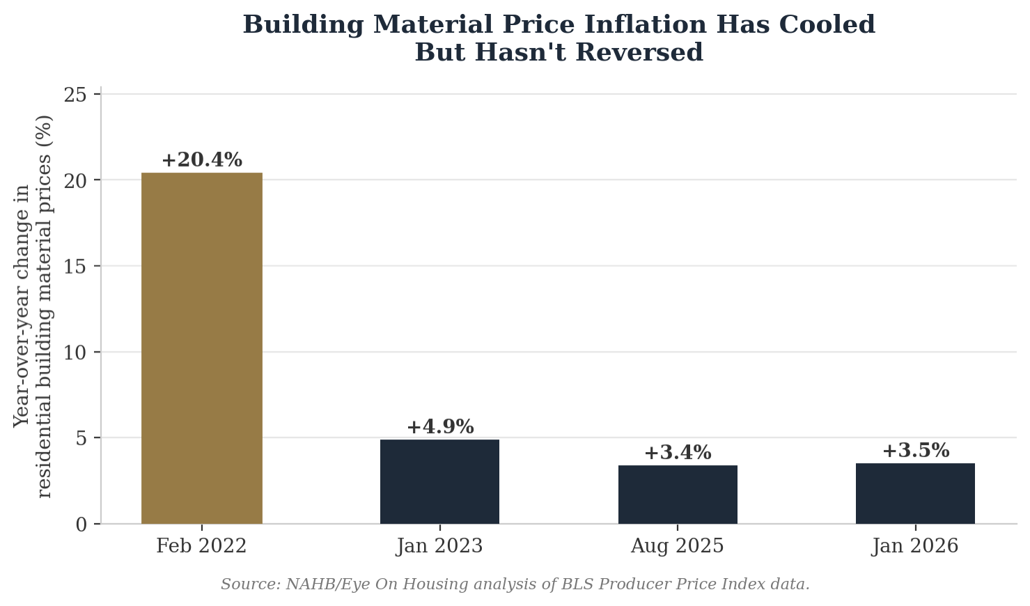 Building Material Historical Pricing Trends